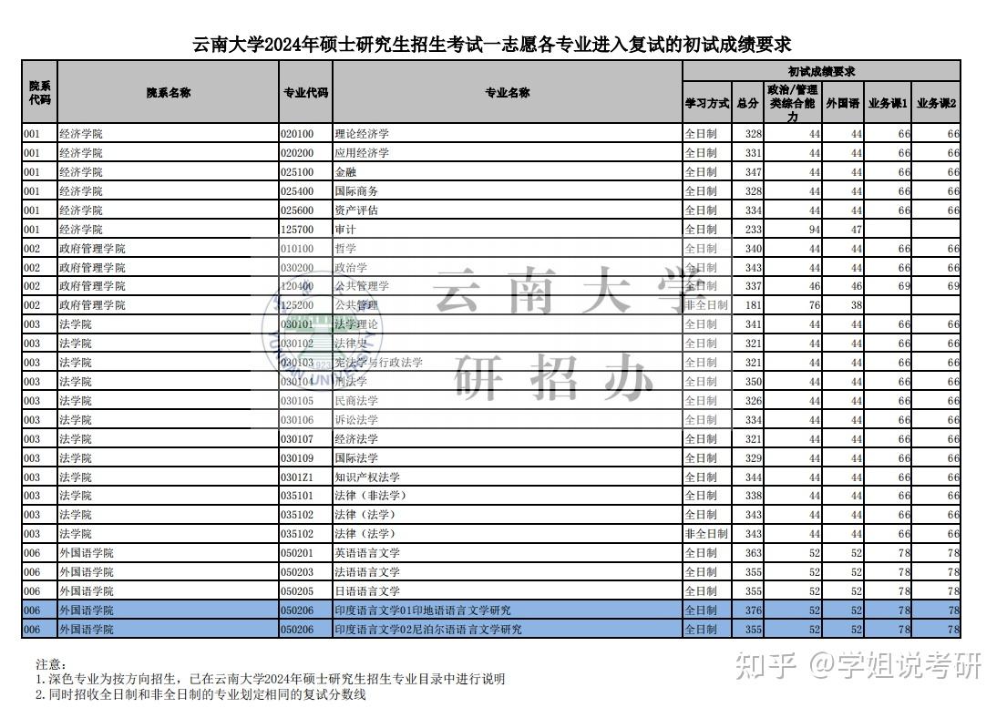 云南大学复试线图片