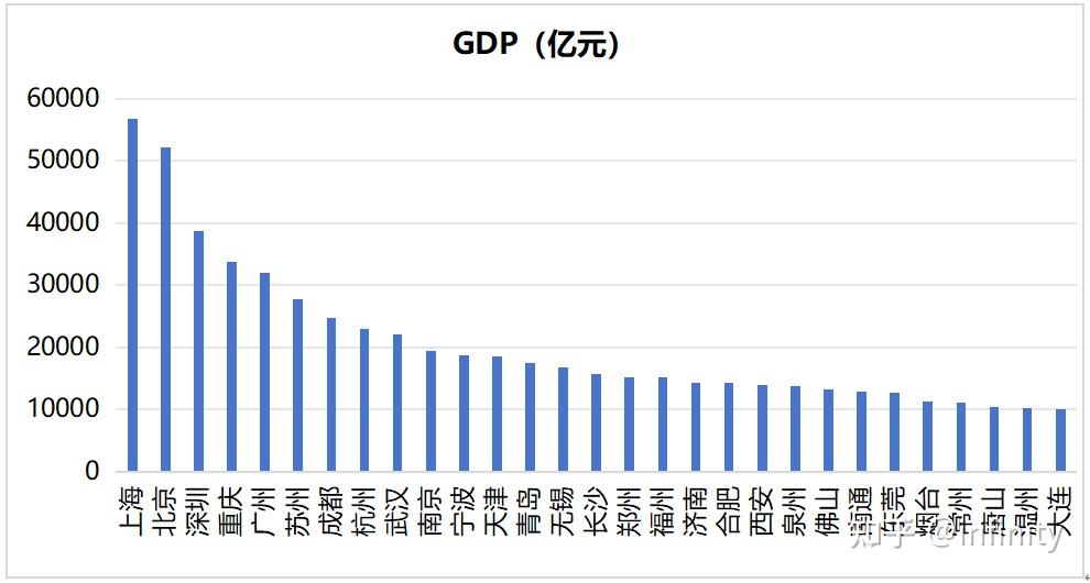 2025年全国GDP万亿城市出炉，南强北弱格局凸显 - 知乎