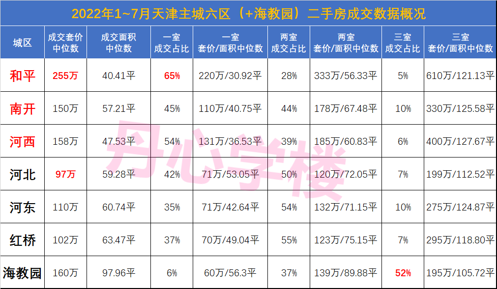 天津主城二手房成交大數據:和平最貴,河北最低,橫盤但不冷清