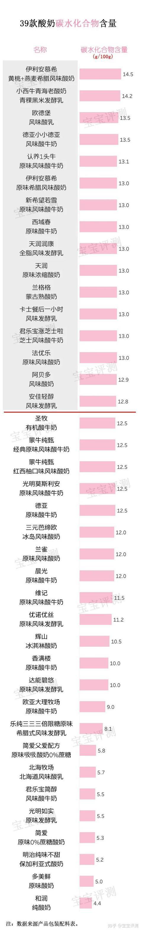 39款酸奶评测(上):高糖、添加剂多、无活菌,这些酸奶不推荐!
