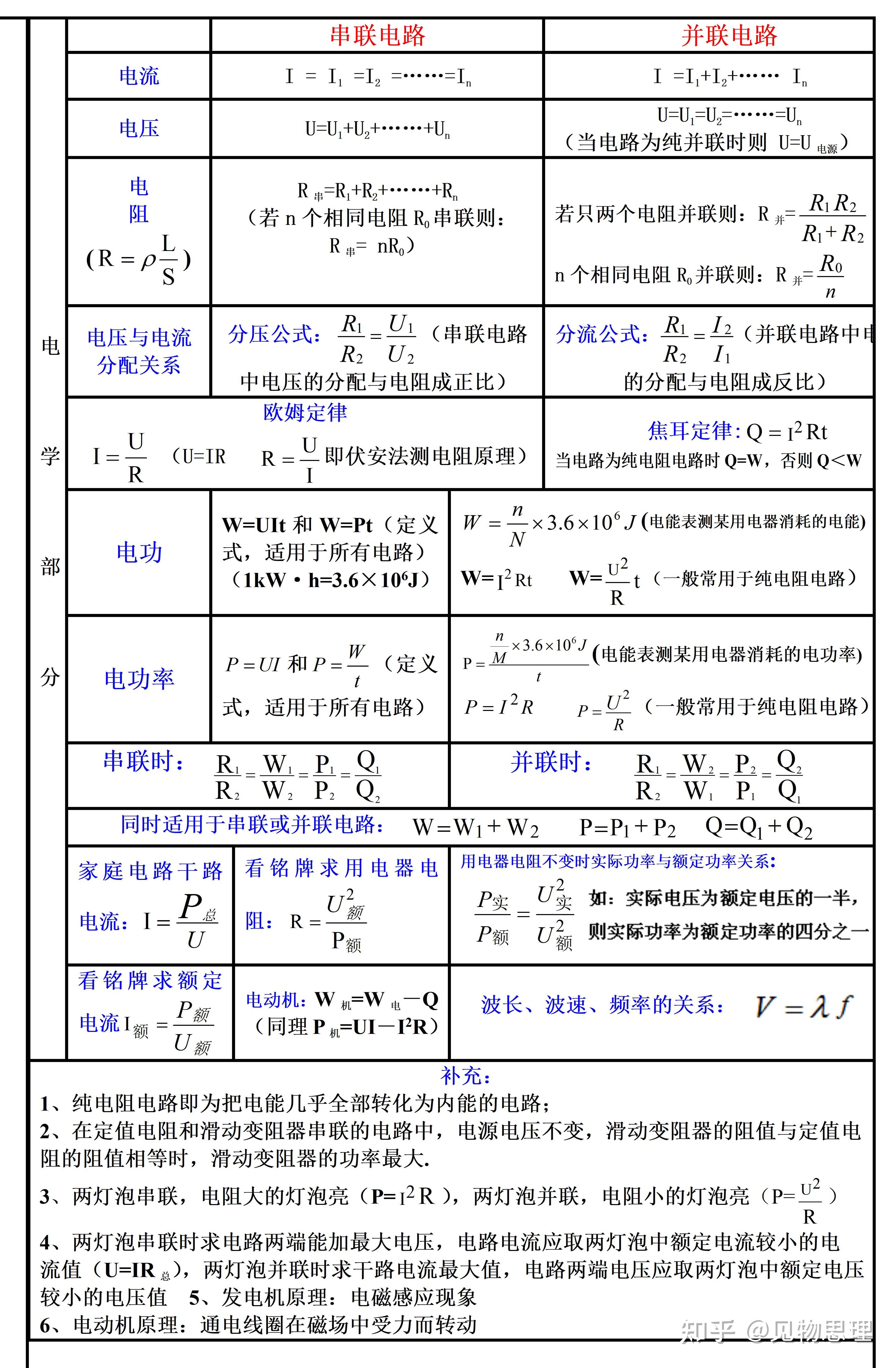 四個月後參加中考的朋友見到這樣的物理公式大全你膽怯了嗎