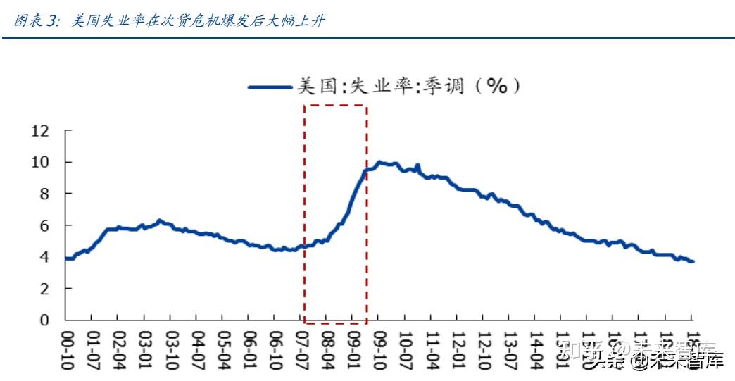 2.1. 2008 年 q3-2009 年:次貸危機爆發,四萬億力挽狂瀾2.1.1.