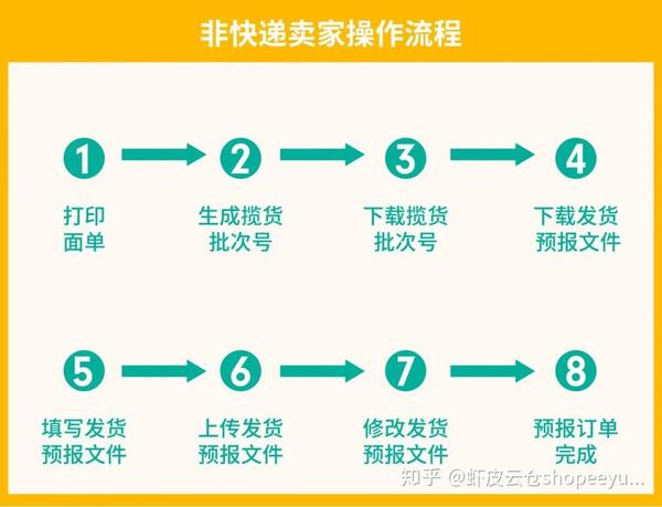 虾皮shopee首公里追踪功能详细解读 知乎