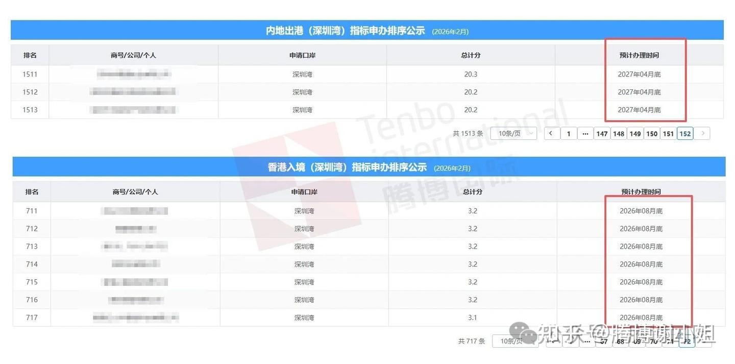 2026年2月粤港车牌最新入围数据出炉!热门口岸排期已至2027年!