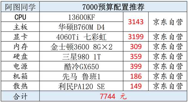 2024年2月组装机电脑配置推荐(配置单可照抄) - 知乎