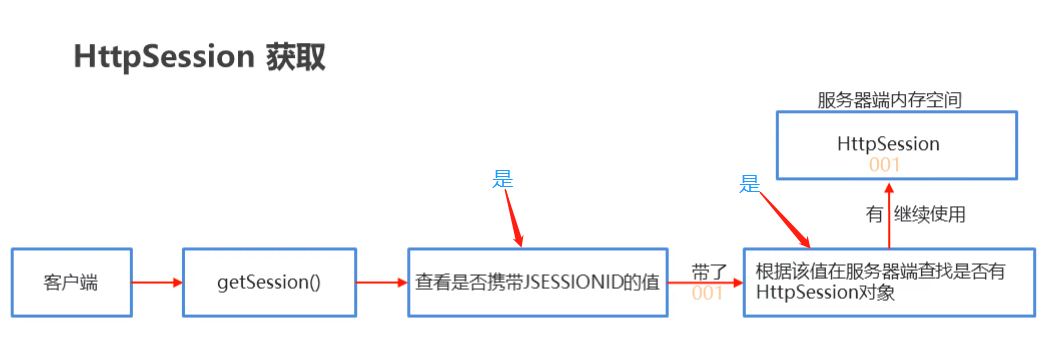 JavaWeb核心六之HttpSession - 知乎