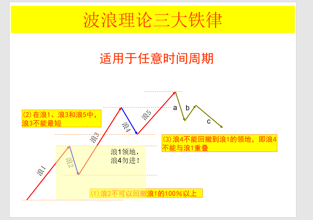 股市波浪理论要点分析