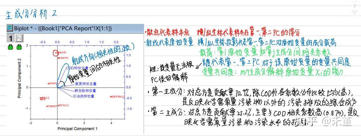 统计学分析方法 | 4 数据降维 主成分分析操作 4.3 - 知乎