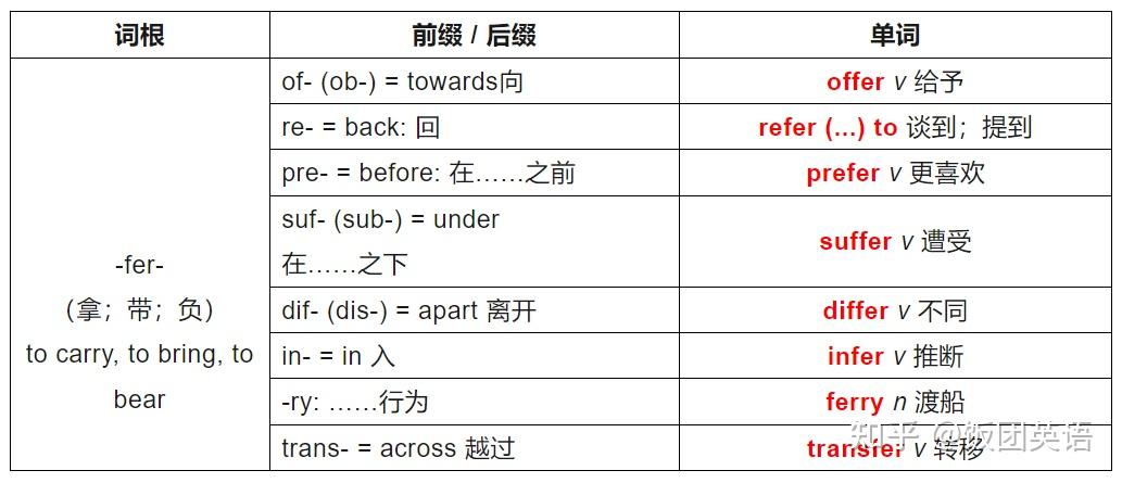 英语词根词缀表,速记单词必备! - 知乎