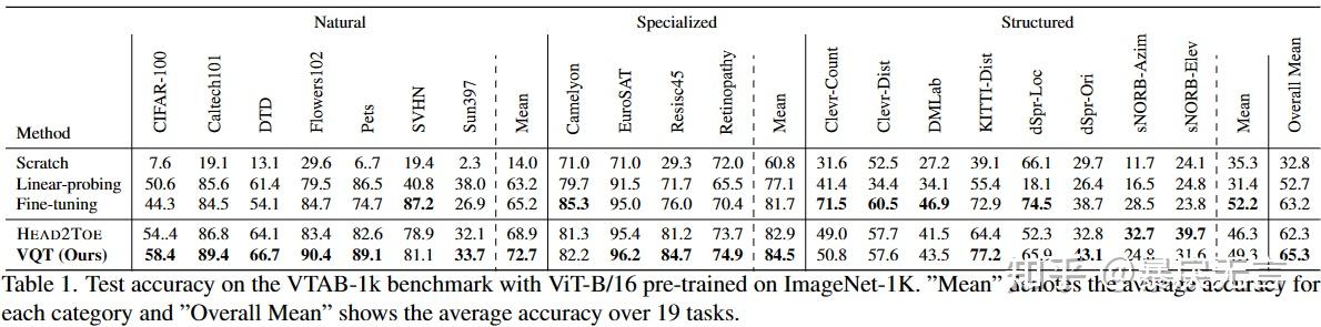 视觉微调极简笔记-通用篇-[CVPR2023]VQT：Visual Query Tuning - 知乎