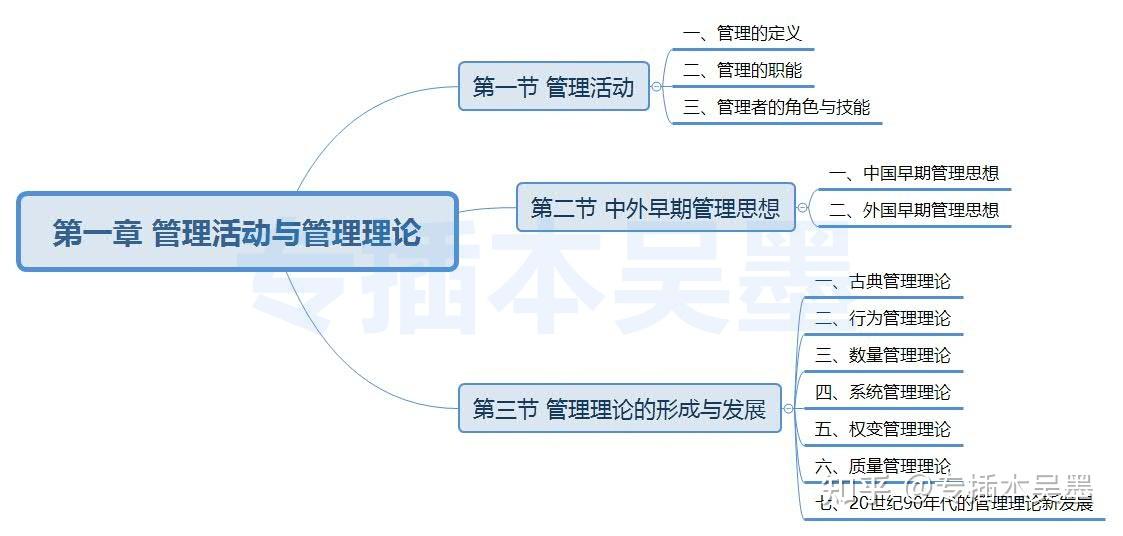 知识思维导图,含第一篇 总论 第一章 管理活动与管理理论 第一节 管理