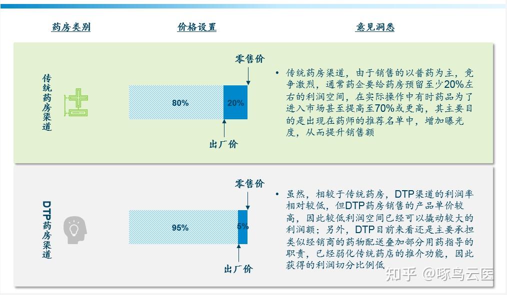 【行业资讯】DTP药房专题研究报告2021 - 知乎