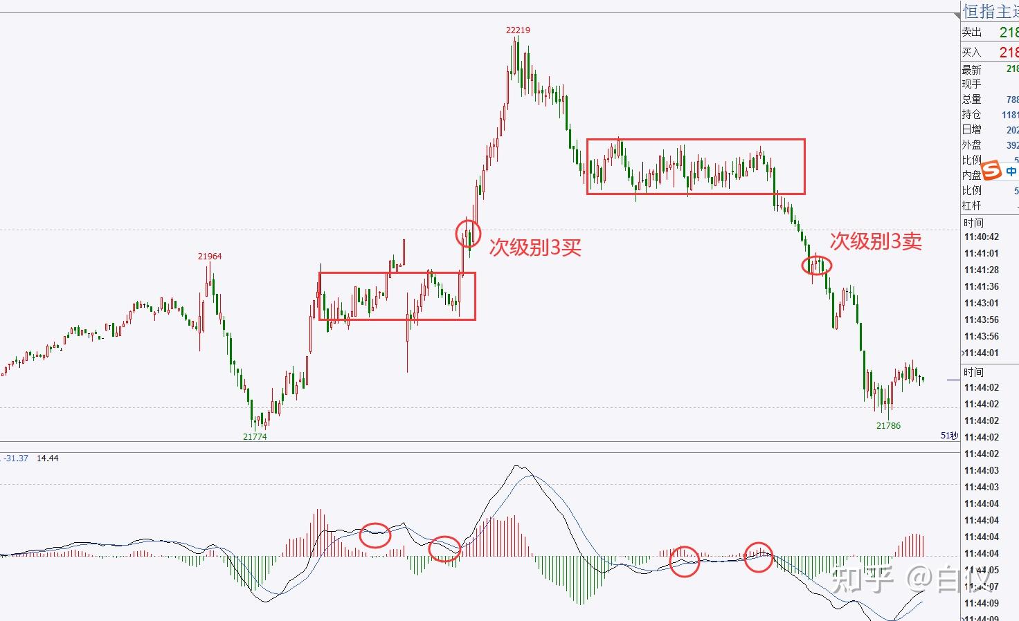 本人講過,macd兩次回抽零軸,就可以當做本級別筆中樞了,一分鐘macd