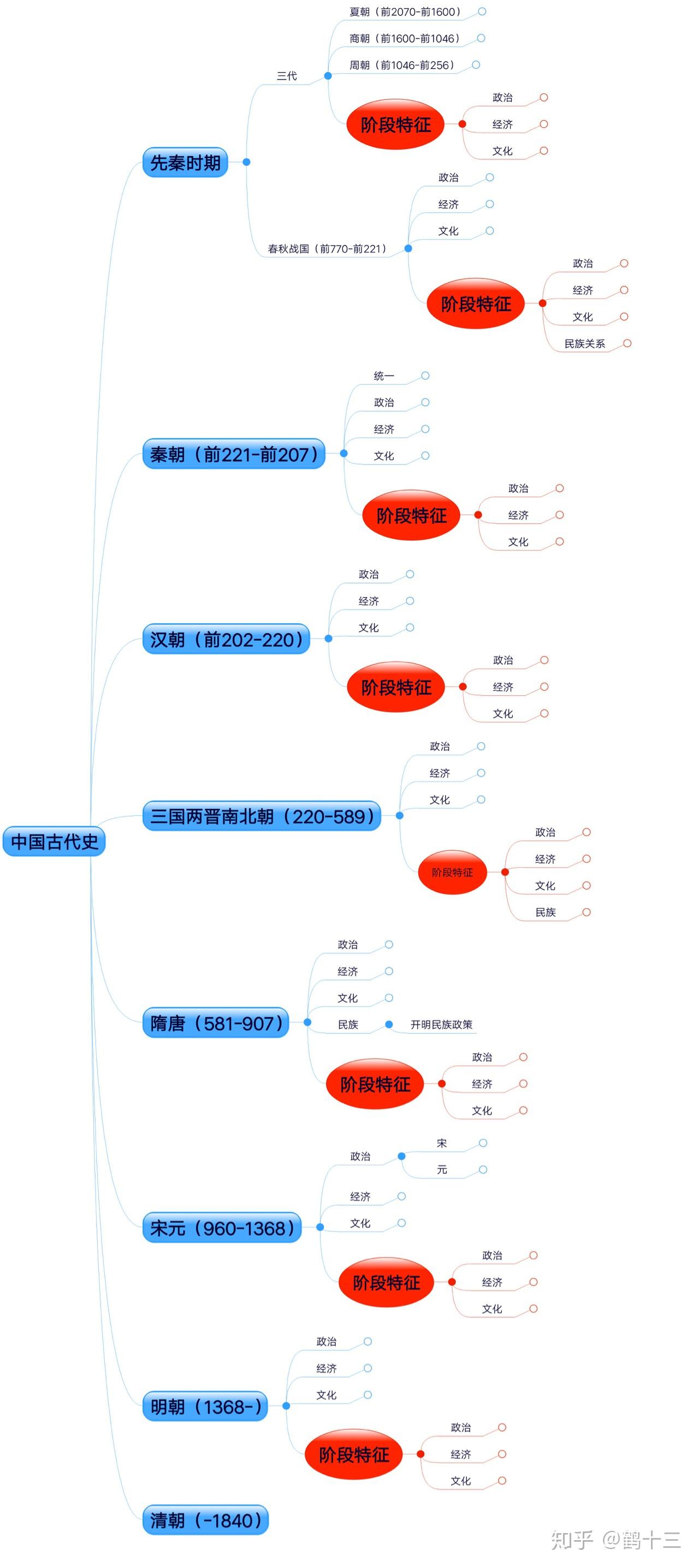 高一地理人口的分布思维导图_高一地理人口思维导图(3)