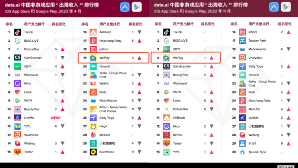 出海一年半，吸金能力僅次於 TikTok、Bigo，Weplay 是什麼來頭？