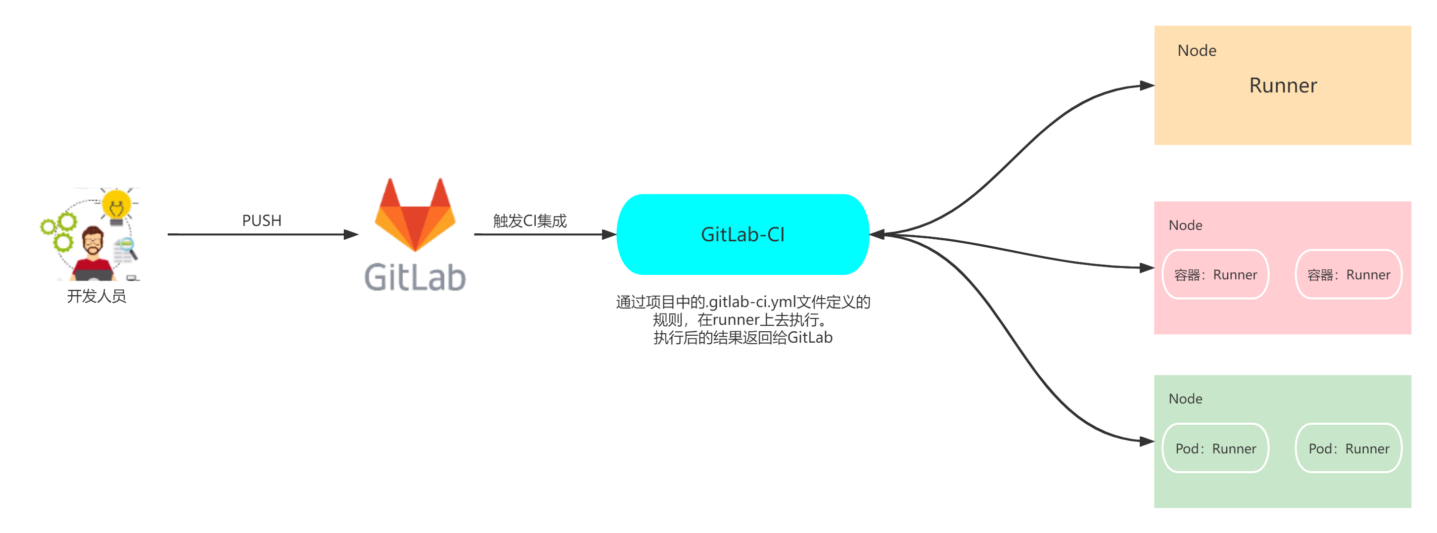 实践分享！GitLab CI/CD 快速入门 - 知乎