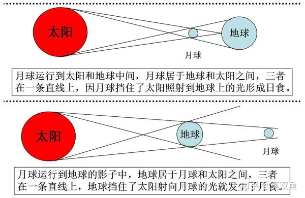 行测常识：日食、月食 知乎