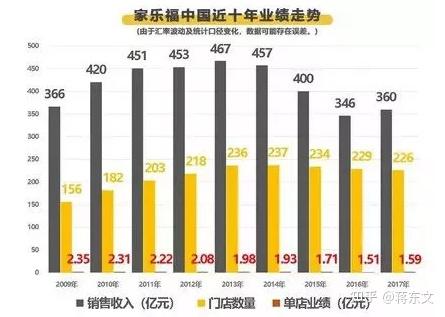 2019年9月,苏宁易购以48亿元收购家乐福中国业务80%股份,成为其最大