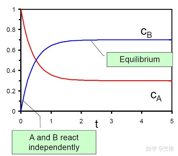 化学反应工程(2)-反应动力学(Reaction Kinetics)-一些更深入的反应 - 知乎