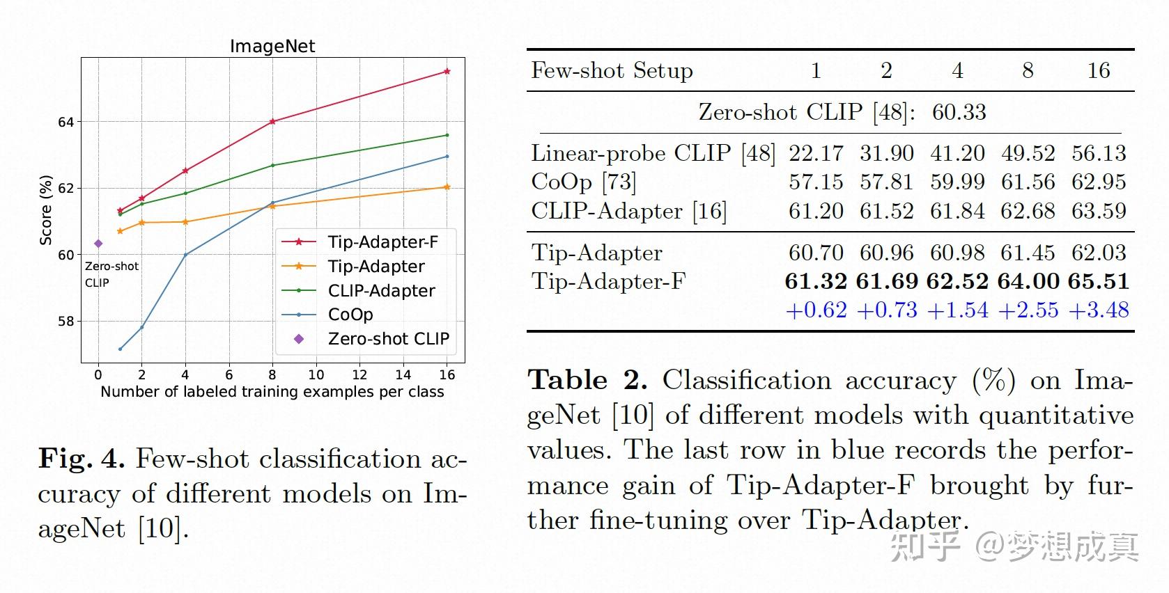 基于CLIP 微调调研[1] - 知乎