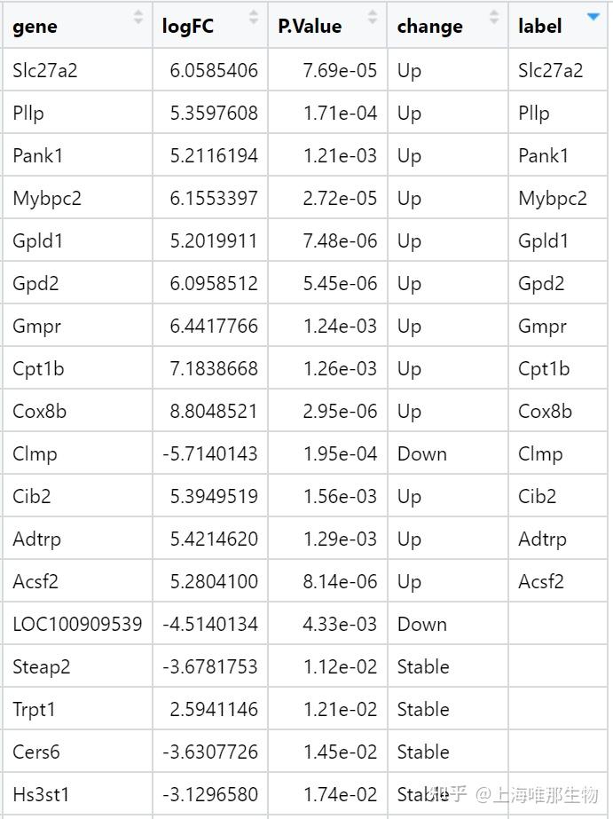 使用ggplot2包绘制精美的火山图 - 知乎