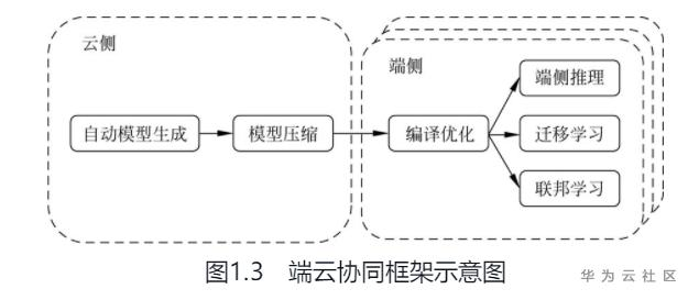 什么是全场景AI计算框架MindSpore? 什么是全场景AI计算框架MindSpore?