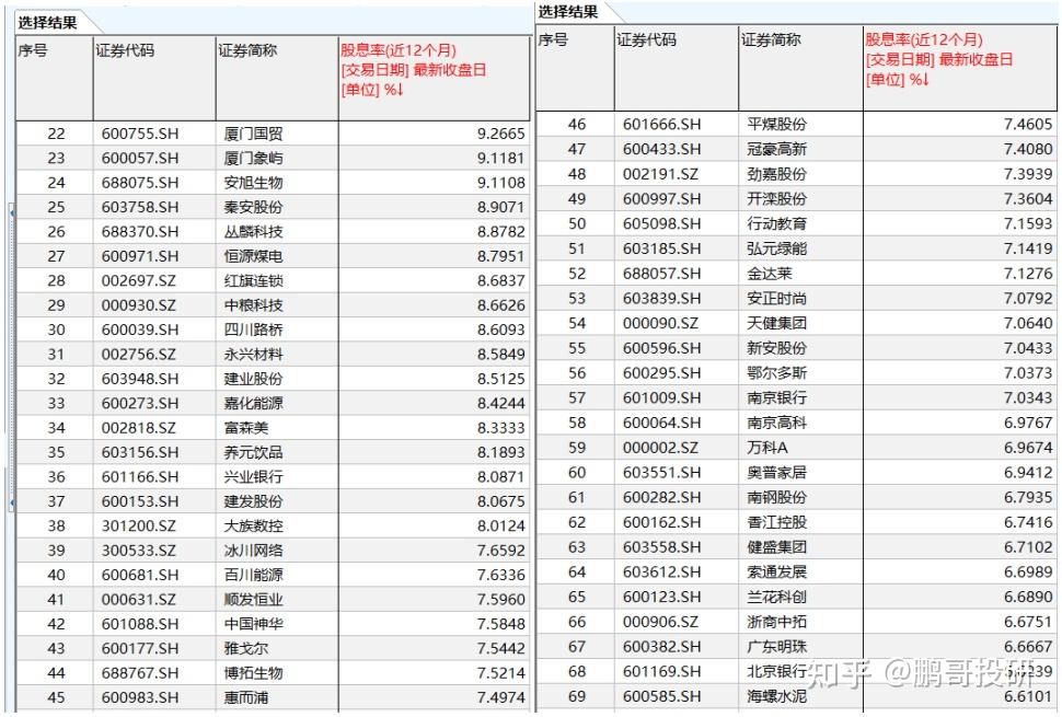 股息率超高分紅大方的a股公司