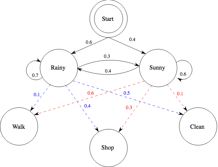 LSTM/RNN的应用Case LSTM/RNN的应用Case