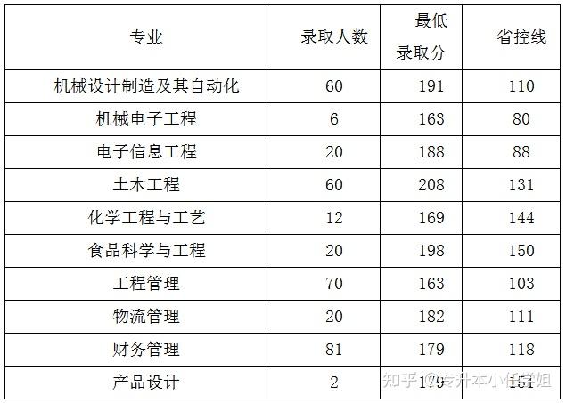 專升本錄取分數2023年鄭州工程技術學院專升本錄取分數錄取分數線2024