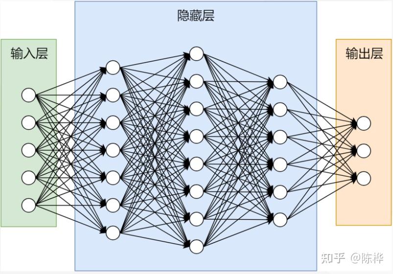 零代码构建一个简单的人工神经网络