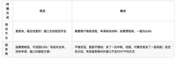 对接第三方支付要多久_第三方支付对接教程视频_第三方支付对接