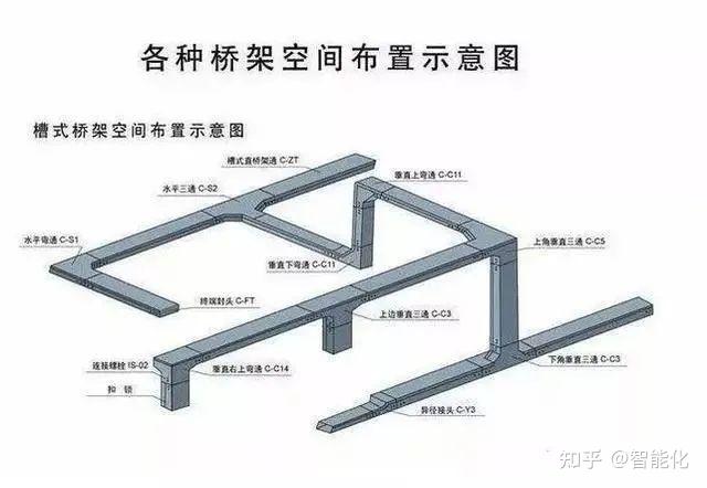 弱电桥架种类、安装要求及计算方法 - 知乎