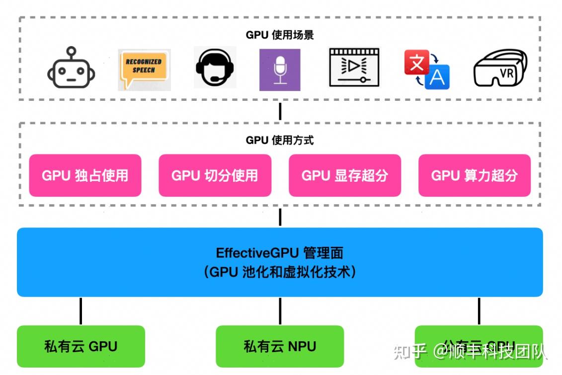 EffectiveGPU技术白皮书:大模型时代算力管理新范式 - 知乎