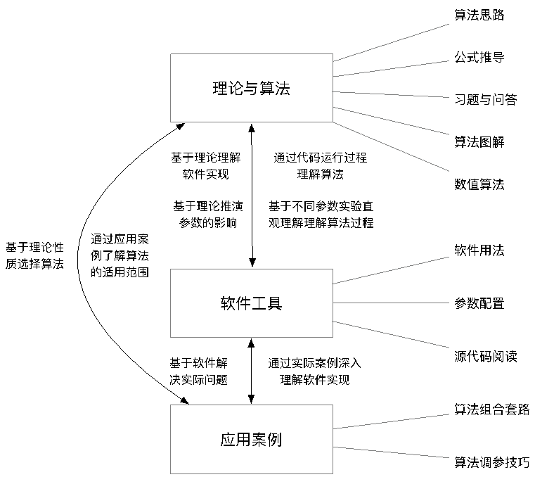 工业大数据分析师的算法修养
