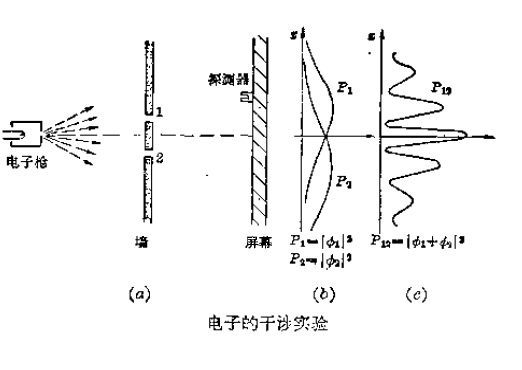 双缝干涉实验