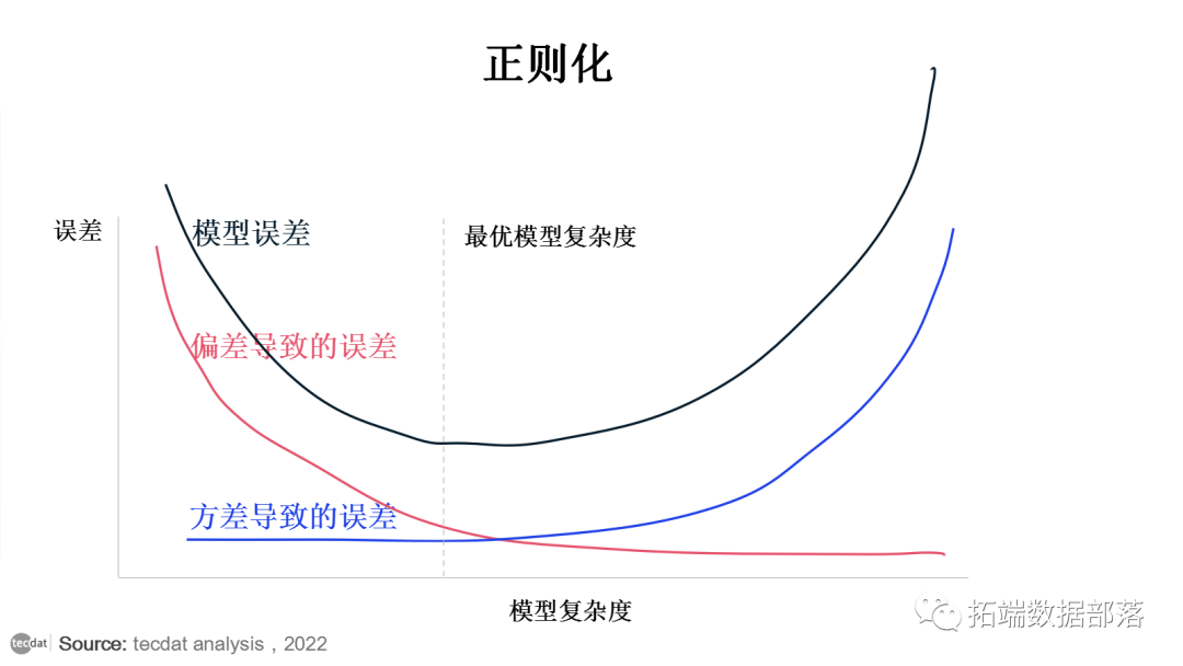 拓端tecdat视频lasso回归岭回归等正则化回归数学原理及r语言实例