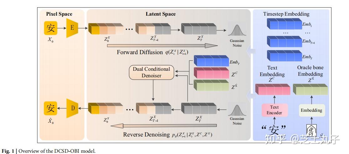 A text image dual conditional stablediffusion model for oracle bone ...