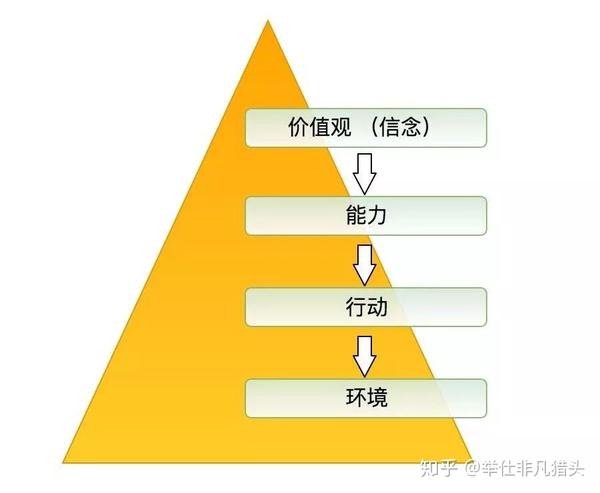 从更高的思维层次上改变 才能在根源上解决问题 知乎