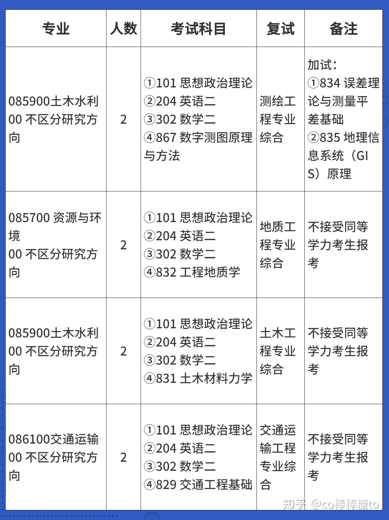 南京工业大学在职研究生(非全)招生专业汇总! - 知乎