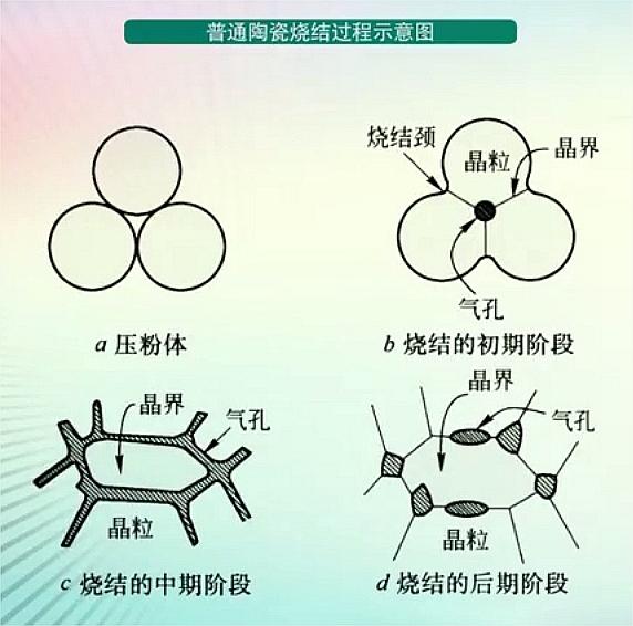 普通黏土陶瓷的原料烧结——粉体的压实坯料,在低于熔点的烧结温度下