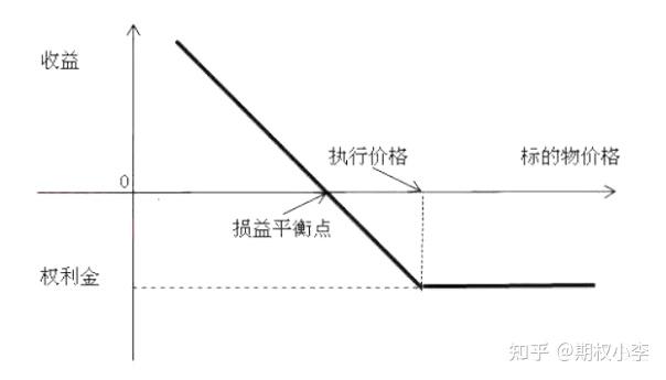 一文通俗易懂的讲解清楚“看涨期权”和“看跌期权”!! - 知乎