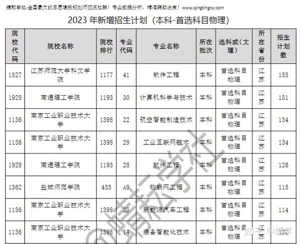 【招生计划】江苏省2023招生计划总体分析报告（含扩招专业、缩招专业、新增专业等）高考志愿规划师报考必备 - 知乎