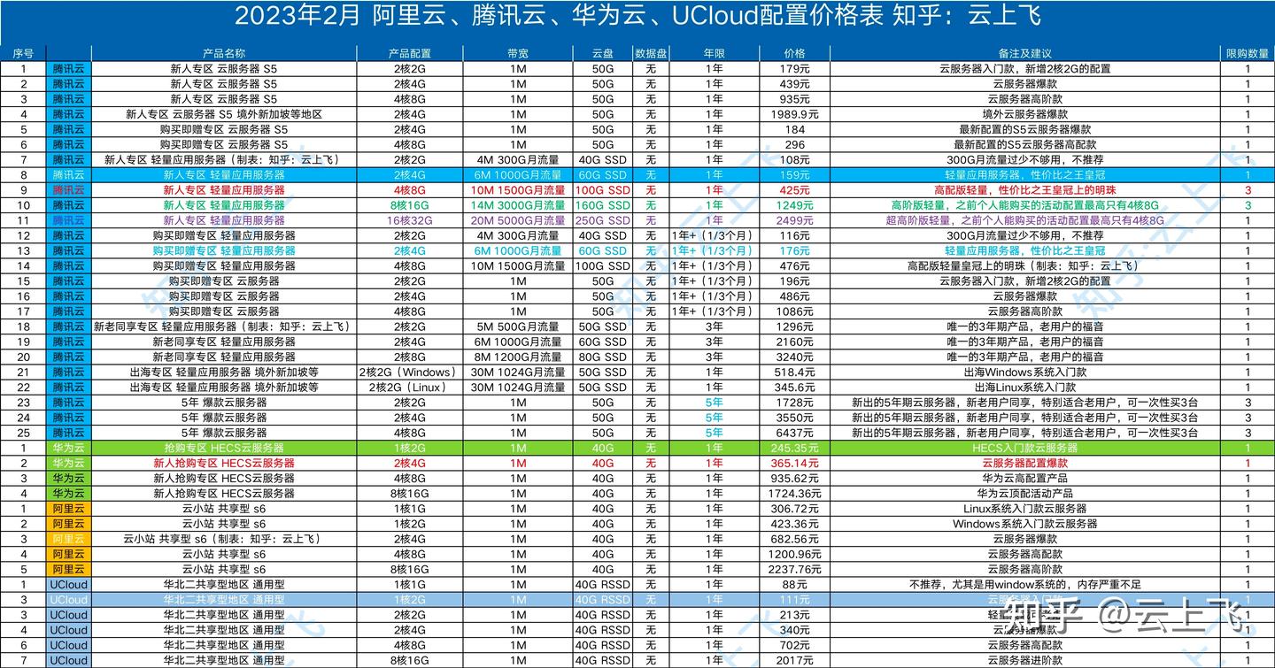 阿里云OSS、腾讯云COS、华为云OBS、Amazon S3、Azure 对象存储，哪家更好用些？ - 知乎