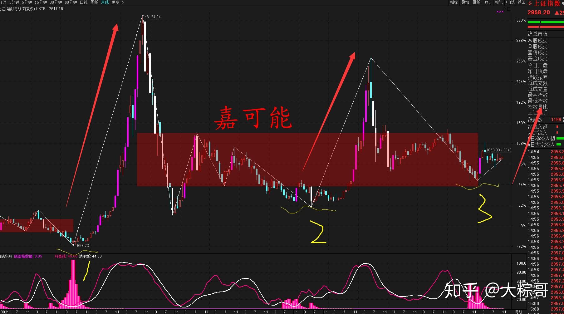 股市實戰技巧股票底部纏論k線底分型海底撈月