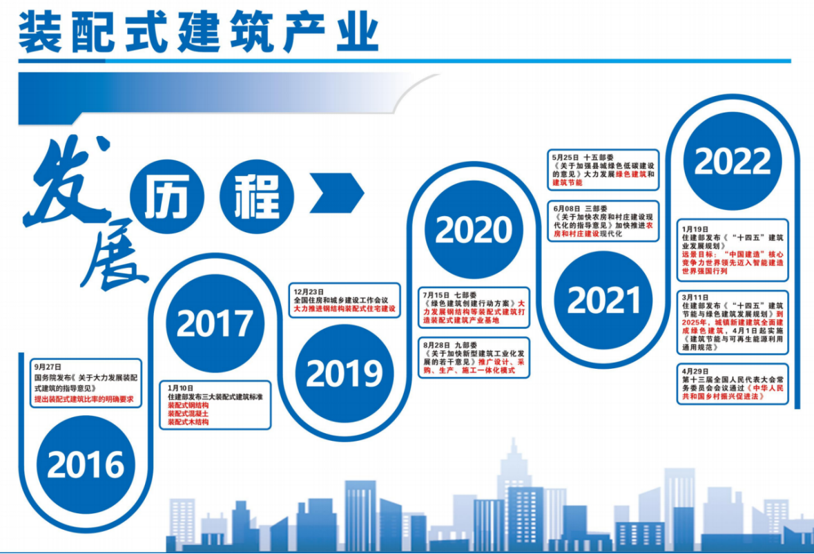 装配式建筑产业经历了哪些发展历程?什么是装配式 ?