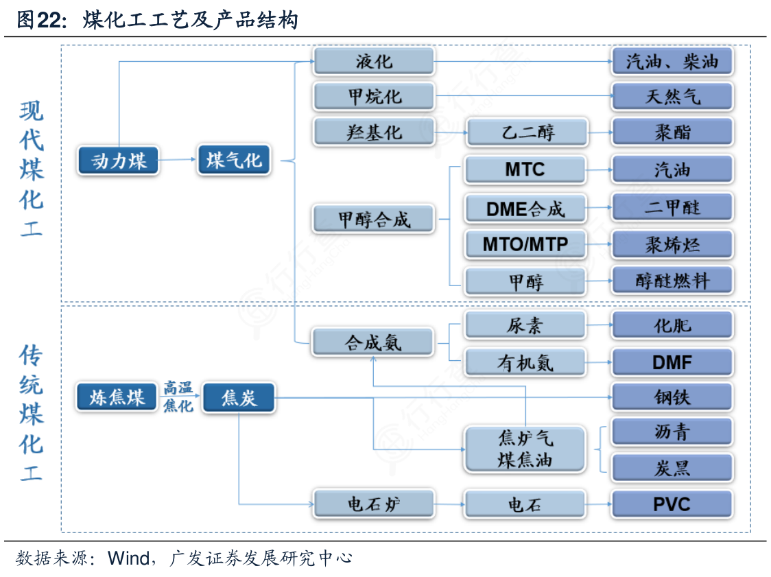 煤化工產業鏈