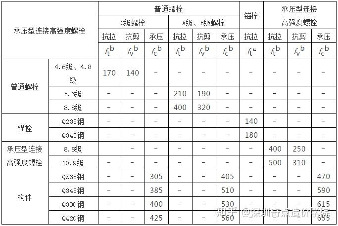 钢结构计算公式（附图表） 知乎