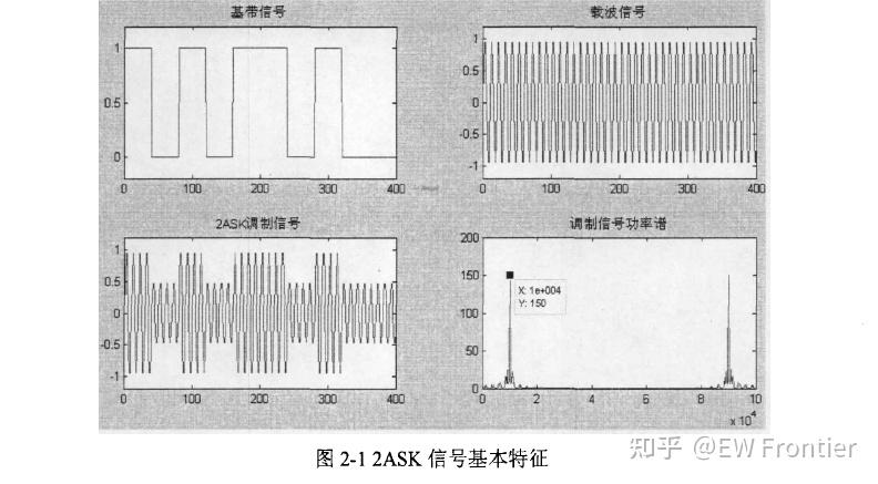 2ask Spectrum 【调制解调】2ASK、2FSK、2PSK、2DPSK等各种调制方式及相应的解调方式(分相干与非相干)【附MATLAB代码】 - 知乎