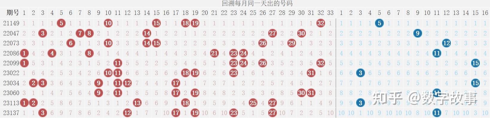 雙色球23149期開獎結果藍球15一等獎4注獎池2575億