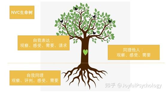 stephanie bachmann matteinvc生命之树)非暴力沟通是nonviolent